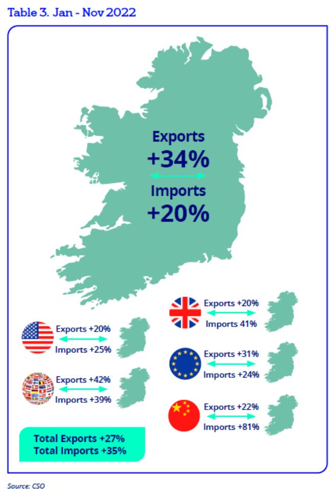 Manufacturing exports 2022.