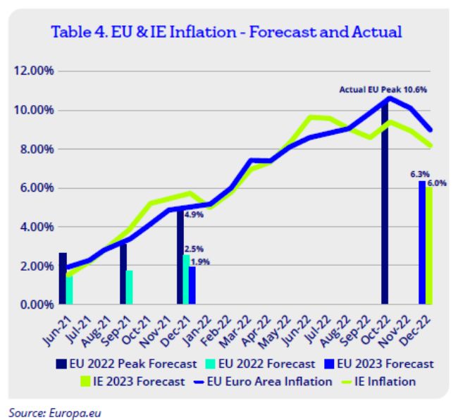 EU and IE inflation.