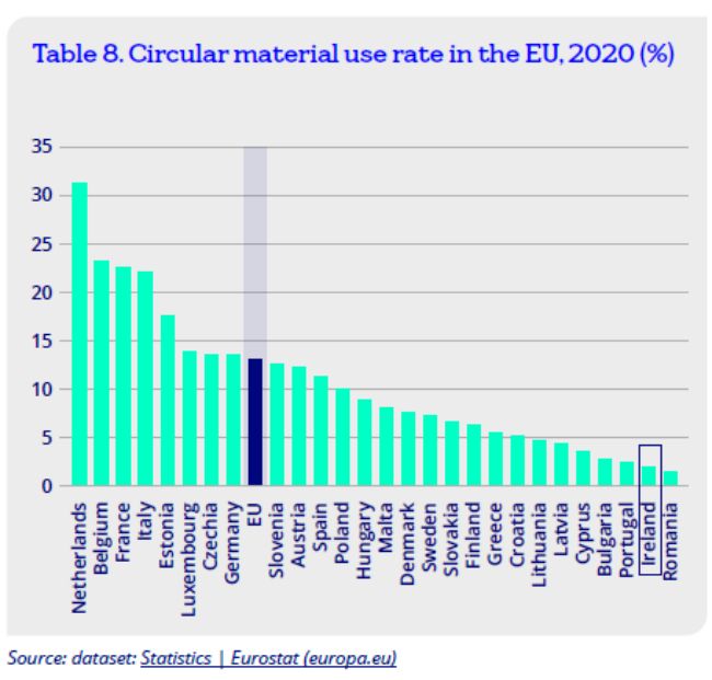 circular material use in the EU 30.