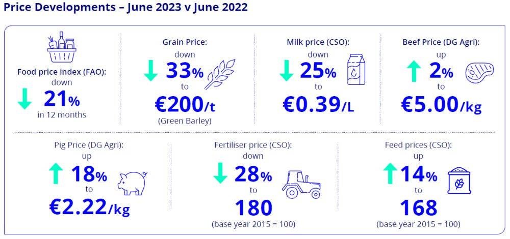 Graphic comparing agri sector in 2023 versus 2022.