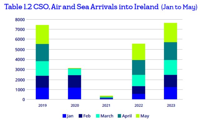 air and sea travel data for Ireland 2023.
