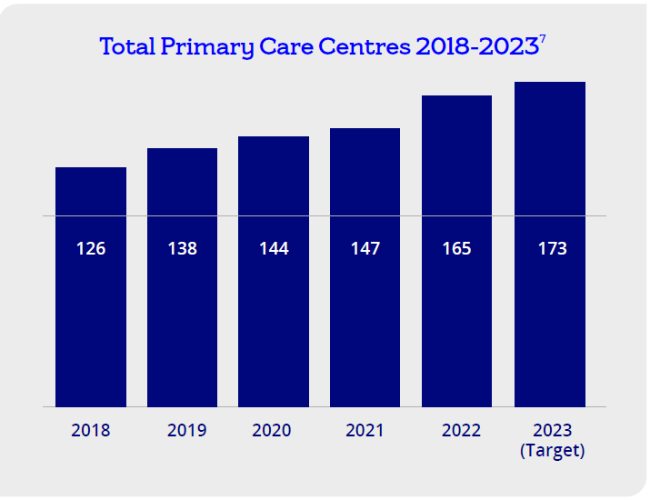 total primary care centres in Ireland.