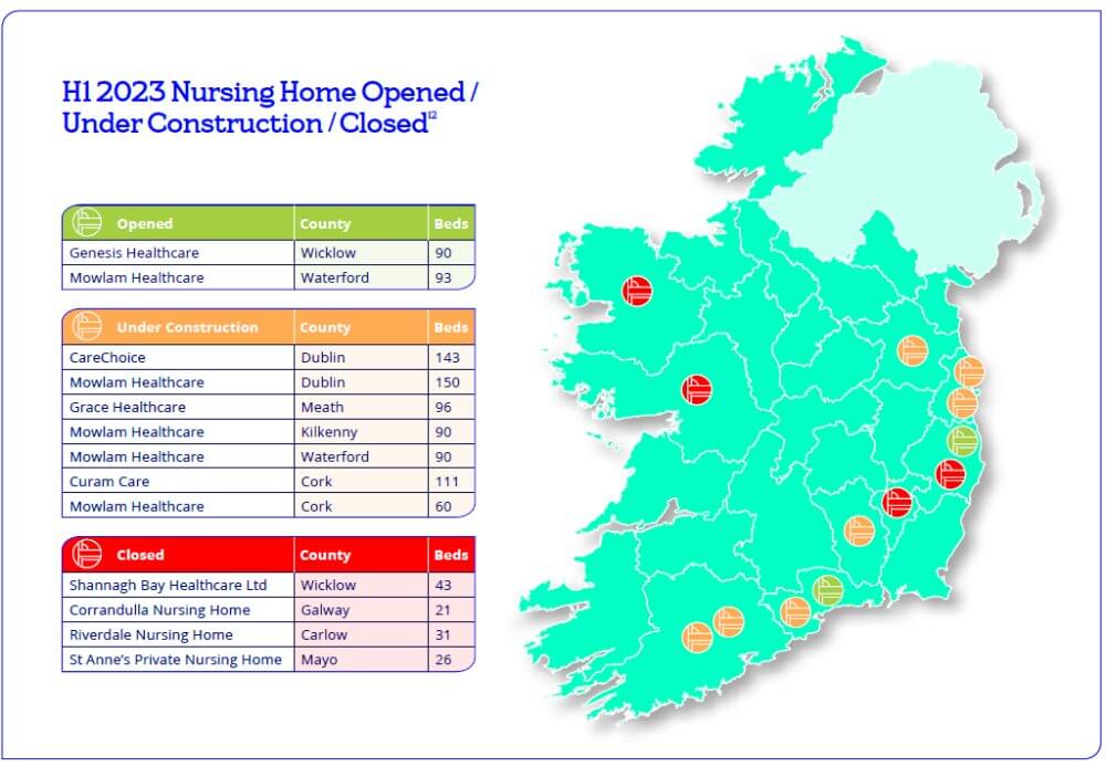 Nursing homes opened and closed in Ireland graphic.