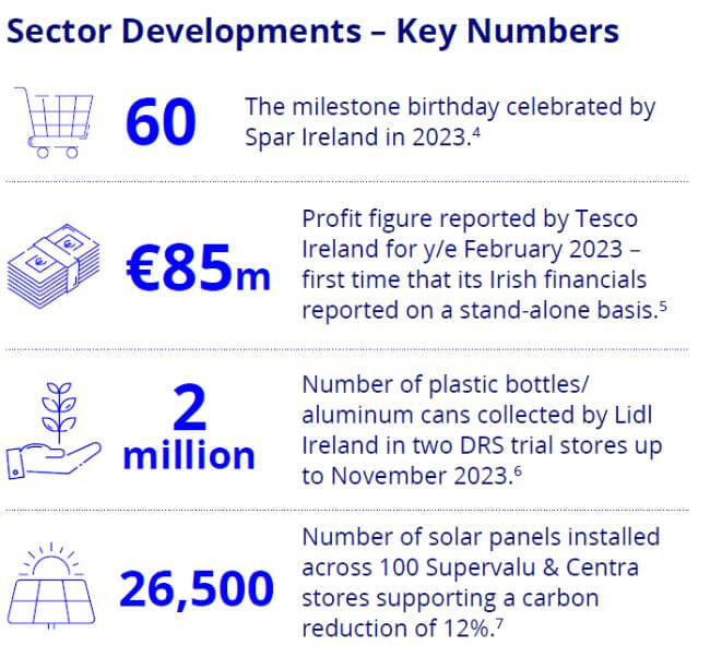 Sector developments in Irish retail.