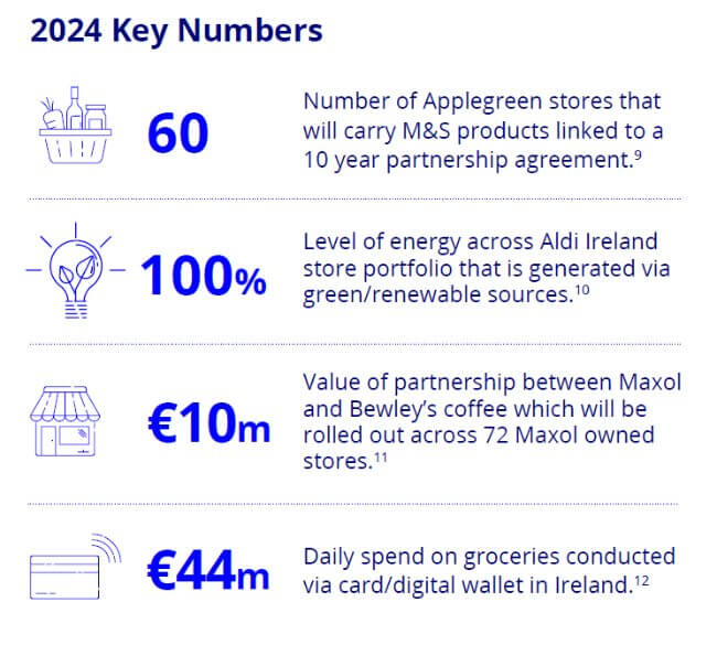 Key numbers in Irish retail in 2024.