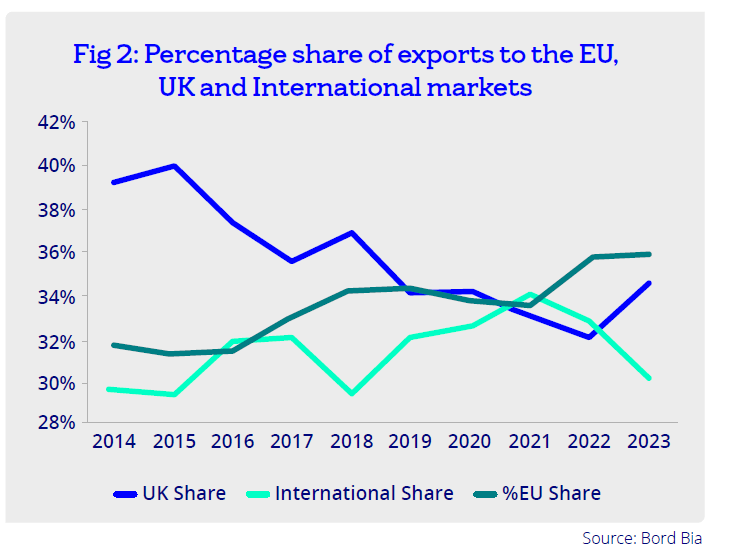 Graphic showing share of exports from Ireland to the EU and UK.