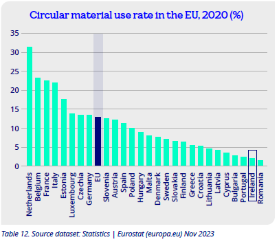 diagram counting circular material use rate in the EU in 2020.