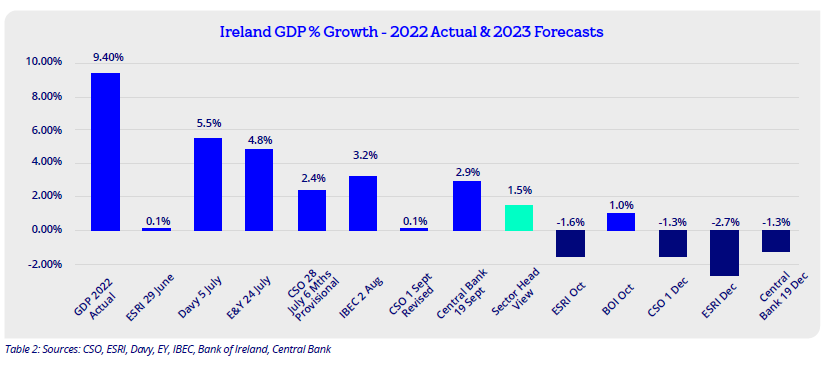 Ireland GDP growth.