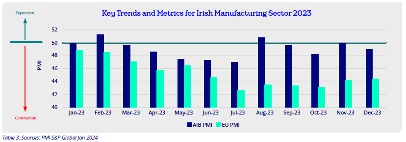 Irish manufacturing metrics.