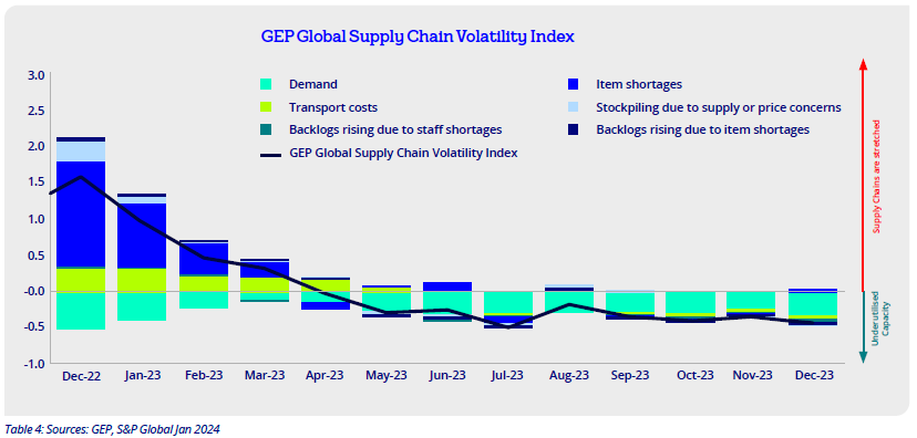 GEP Global Supply Chain Index.