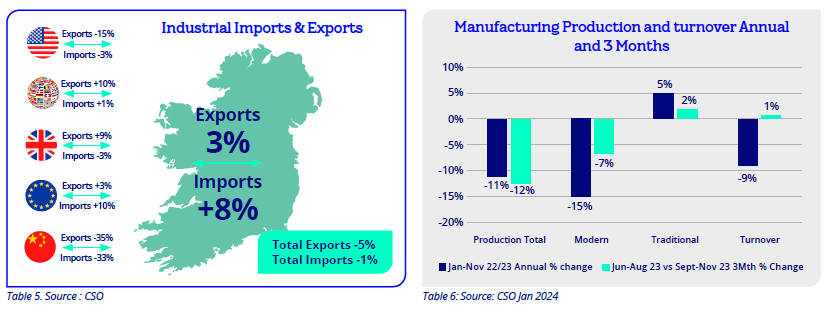 Graphics showing Irish imports and exports and manufacturing production.