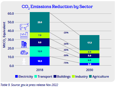 CO2 emissions reduction by sector.