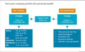 how to take cash from a business