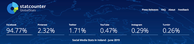 Social media statistics for Ireland.